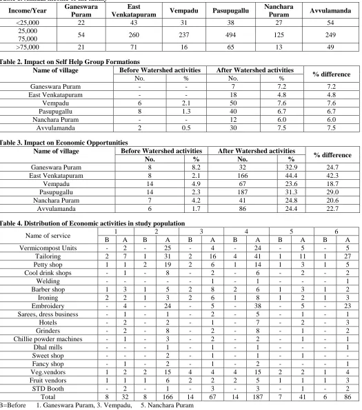 Table 1. Annual income of the family Ganeswara 
