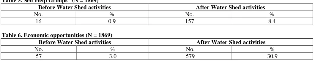 Table 5. Self Help Groups   (N = 1869) Before Water Shed activities 