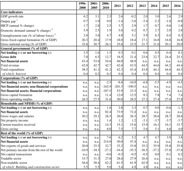 Table B.1:  Macroeconomic indicators 