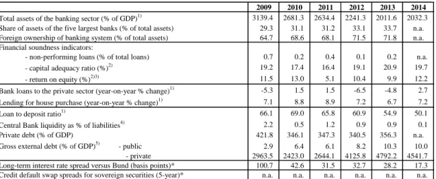 Table B.2:  Financial market indicators 