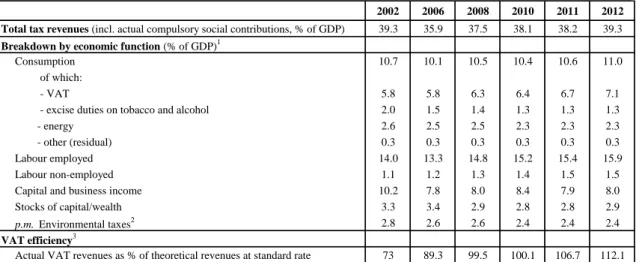 Table B.3:  Taxation indicators 