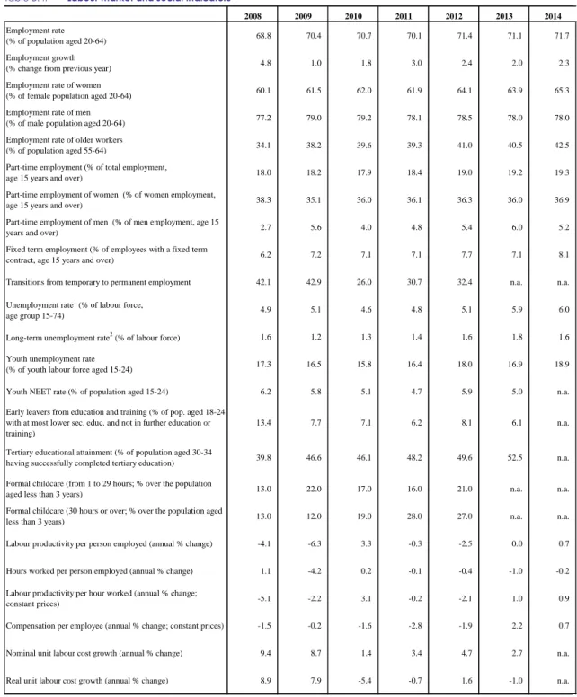 Table B.4:  Labour market and social indicators 