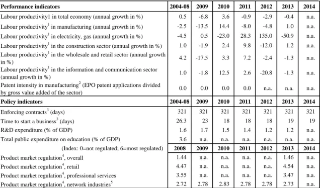 Table B.6:  Product market performance and policy indicators 