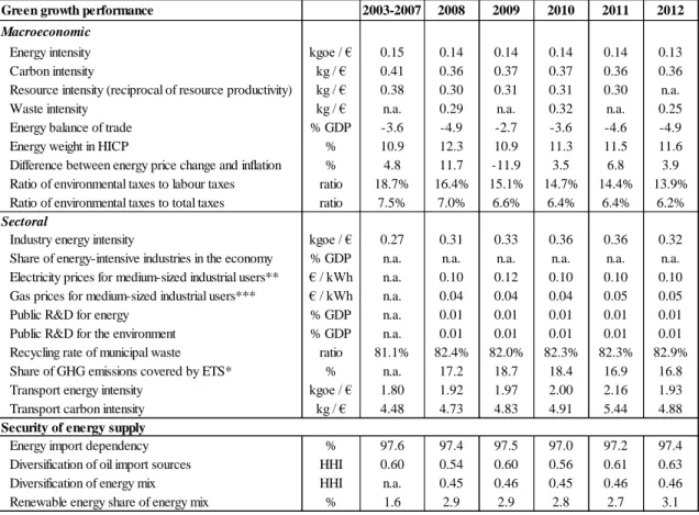 Table B.7:  Green growth 