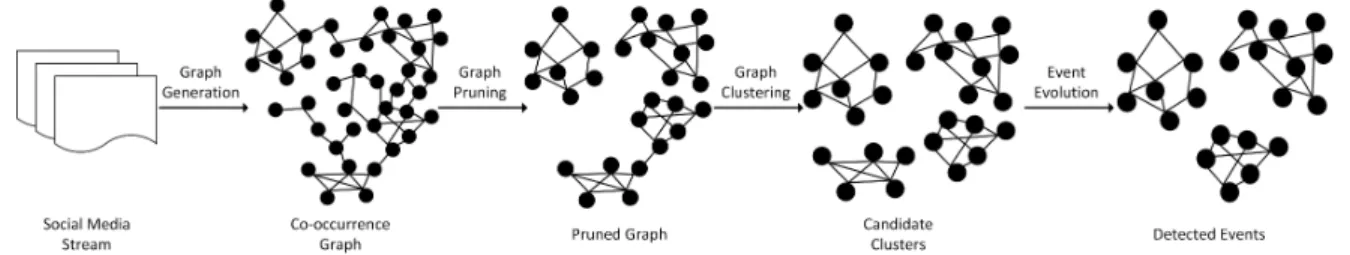 Figure 1: Workflow to Detect Events at Onset from a Single Data Stream