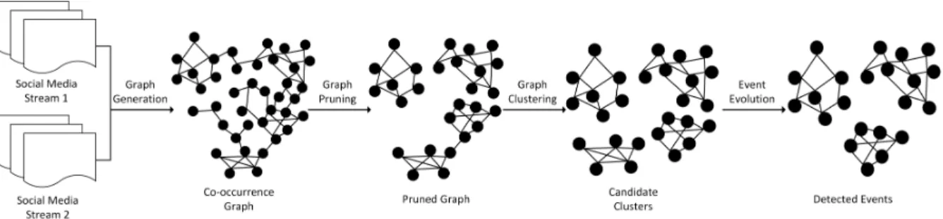 Figure 2: Workflow to Detect Events at Onset from a Multiple Data Streams: Graph Generation