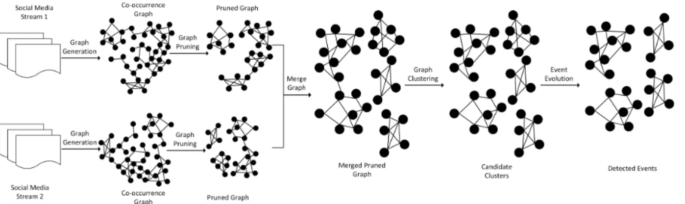 Figure 3: Workflow to Detect Events at Onset from a Multiple Data Streams: Graph Pruning