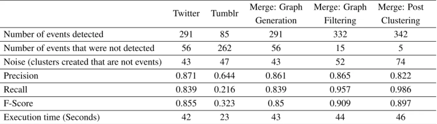 Table 1: Comparison of Results Different Models Twitter Tumblr Merge: Graph