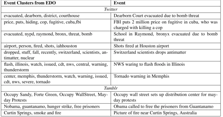 Table 2: Events Detected using Twitter and Tumblr