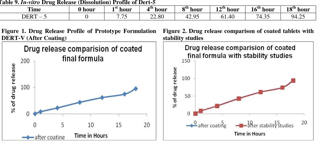 Table 9. In-vitro Drug Release (Dissolution) Profile of Dert-5 Time 0 hour 1st hour 4th hour 