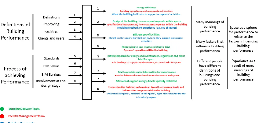 Figure 4.1: Summary of the outputs from the Educational Building 1 Case Study.  