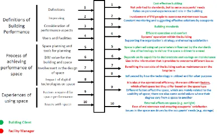 Figure 4.2: Summary of the outputs from Office Building Case Study  