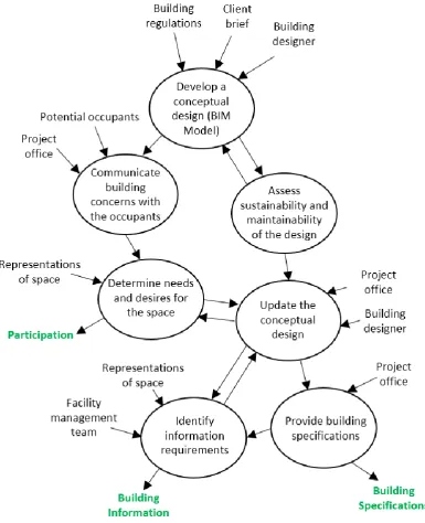 Figure 5.9: The consensus model combining the three conceptual models in the Educational Building 1 case study