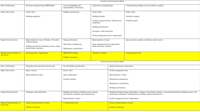 Table 5.3: Activities from the consensus model and their inputs and outputs in the Educational Building 1 case study.