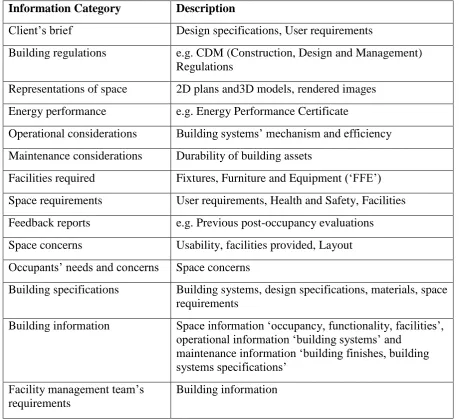 Table 5.4: Information categories and their descriptions representing the inputs and outputs of activities in the Educational Building 1 case study