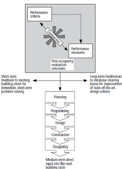 Figure 2.1:  Performance concept in the building Delivery Process (Preiser, 1995)