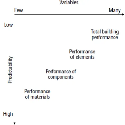 Figure 2.3: Total building performance compared with other performances (Douglas, 1996)  