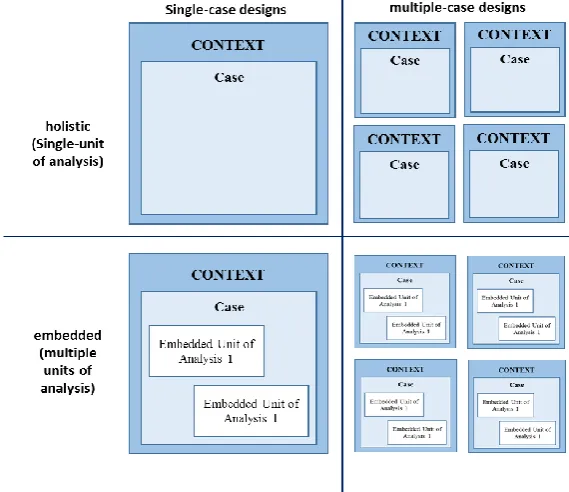 Figure 3.1: Types of case study research designs (Yin, 2014)  