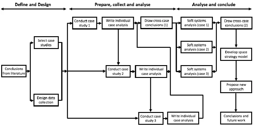 Figure 3.2: Multiple case- study research design. 