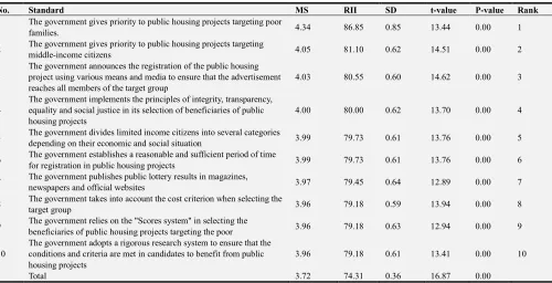 Table 6. Evaluating the method of selecting the target group for public housing projects implemented from 1994 to 2017 in Gaza Strip