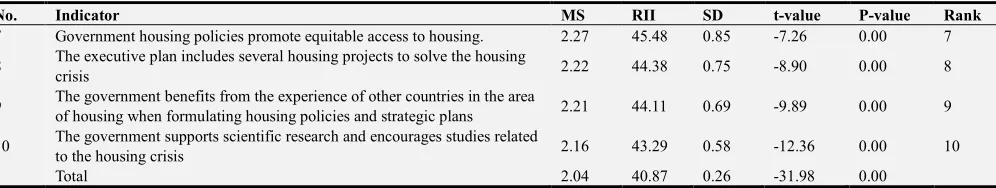Table 3 shows that, the statement “Government policies 