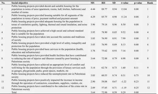 Table 4. Evaluation of the public housing projects implemented in Gaza Strip from 1994 to 2017