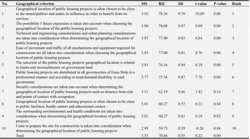 Table 5. Evaluation of the geographical location for the public housing projects implemented from 1994 to 2017 in Gaza Strip