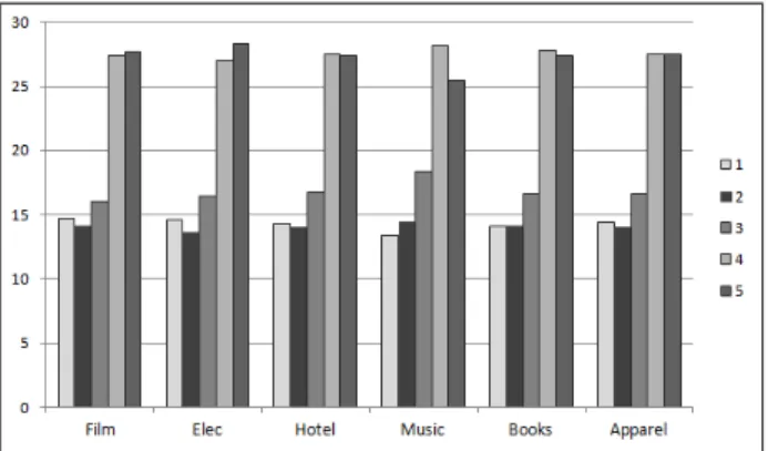 Fig. 1. Distribution of cases by number of lexicons in solution (% of case base size).