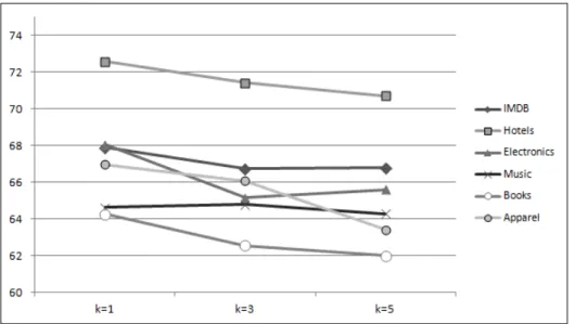 Fig. 2. Accuracies for varying k.