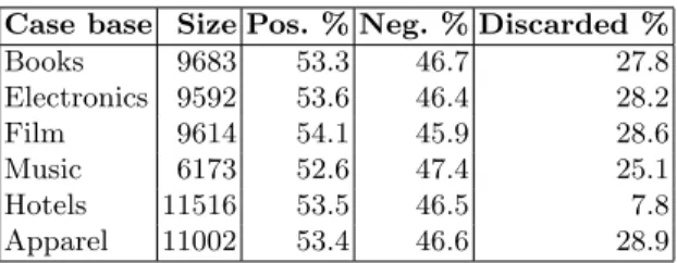 Table 4. Case base class distribution and discarded ratio.