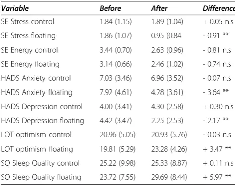 Table 2 Means (and Standard deviations) for the painvariables before and after the treatment period