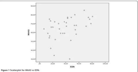 Figure 1 Scatterplot for MAAS vs EDN.