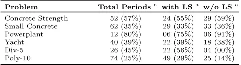 Table 4: Average number and success rate of periods calcu-lated with and without LS for Wave:PPR.