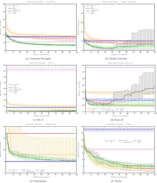 Figure 2: Median Testing Fitness of joint solution / best individual - 95% conﬁdence interval.