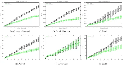 Figure 3: Median Size of Overall solution - 95% conﬁdence interval.