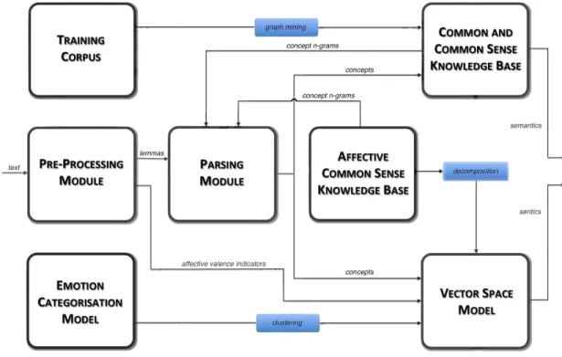 Figure 2.4: Opinion mining engine preview. Diﬀerent techniques, e.g., graph mining and dimensionality reduction, are employed on two common sense knowledge bases for open-domain sentiment analysis.
