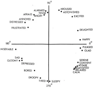 Figure 3.2: Russell’s circumplex model is one of the earliest examples of dimensional emotion representations
