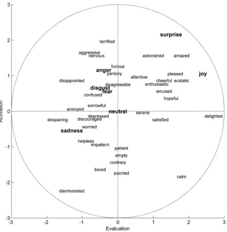 Figure 3.3: Whissell’s model is a bi-dimensional representation of emotions, in which aﬀect words are displayed