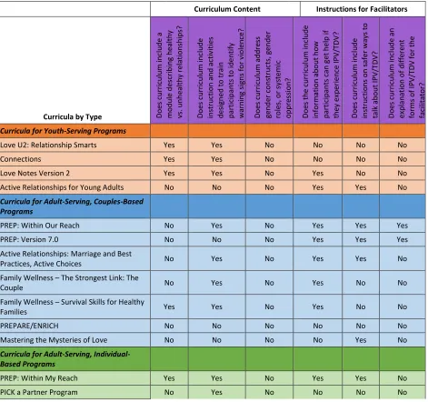 Table 1. Presence of Selected IPV-Related Elements in Commonly Used Relationship Education Curricula