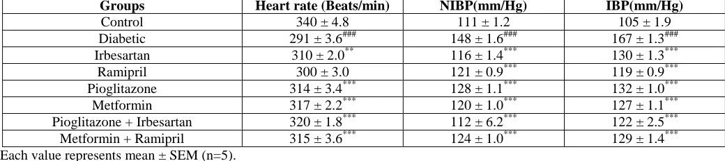 Table 2. Effect of metformin, pioglitazone, irbesartan, and ramipril; and their combinations on cardiovascular parameters in fructose fed diabetic rats Groups Heart rate (Beats/min) NIBP(mm/Hg) IBP(mm/Hg) 