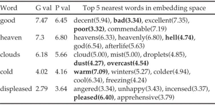 Fig. 4. The learned weights of different affecetive meanings for the ANEW lexicon.