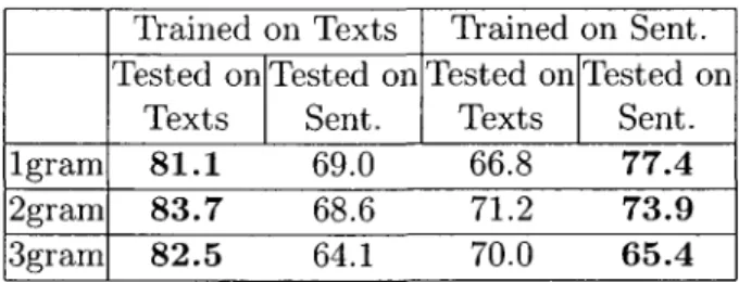 Table 2: Accuracy of Naive Bayes on movie review sentences and texts. 