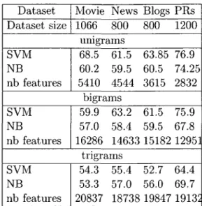 Table 4: Accuracy of unigram, bigram and trigram models across domains. 