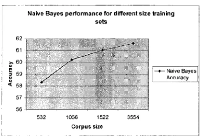 Figure 6: Influence of corpus size on Naive Bayes performance. 