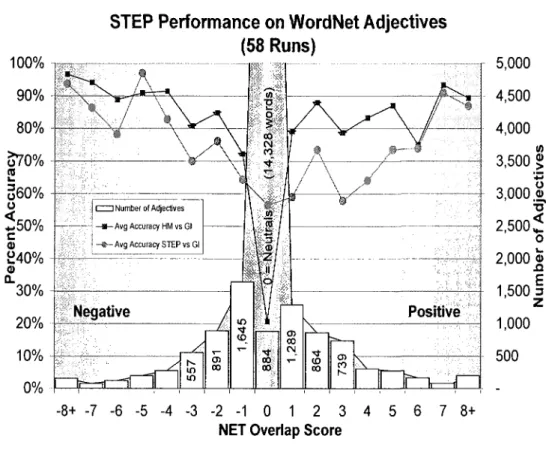 Figure 8: Accuracy of word sentiment tagging stratified by NOS values. 