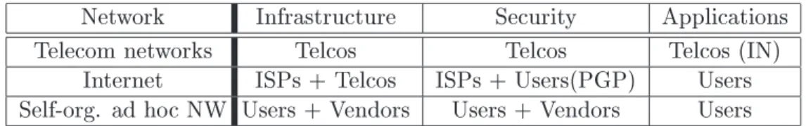Table 1: Overall evolution of networking