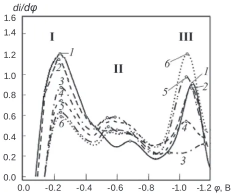 Fig. 5. Differential volt-amperograms of reduc-tion of free oxygen radicals on a copper cathode against a background of 0.1 M NaCl in water (1) in the presen ce if various concentrations of GSH (T = 298 K): 2 – 0.24; 3 – 0.47; 4 – 0.74;5 – 0.91; 6 – 1.1·103 М/ml