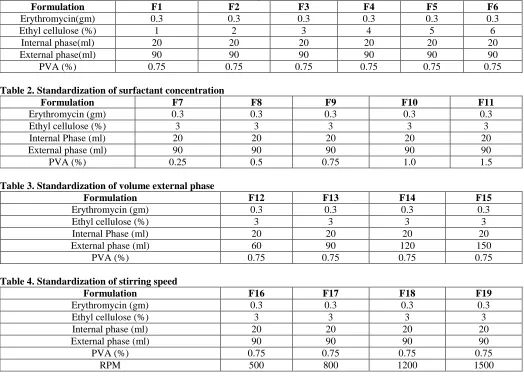 Table 1. Concentration of retardant material in the internal phase Formulation F1 F2 