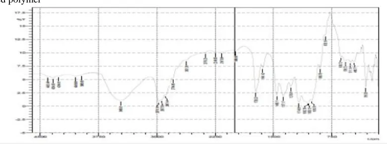 Fig 1. FTIR of physical mixture of pure erythromycin, ethyl Cellulose and PVA  conducted on pure drug, polymer and physical mixtures showed that there is no marked interaction between 