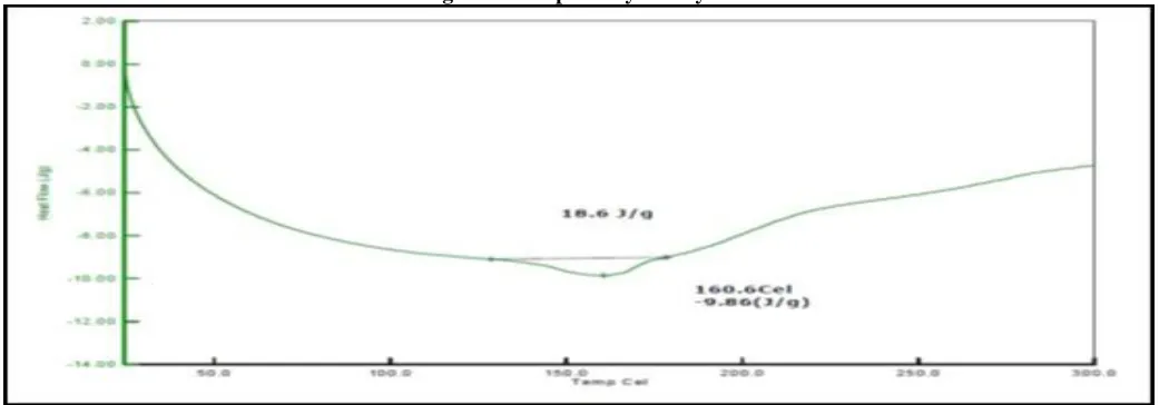 Fig 4. FTIR studies for Formulation F-18 
